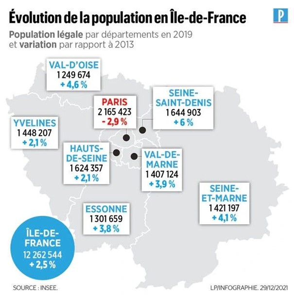 Évolution de la population en Île-de-France